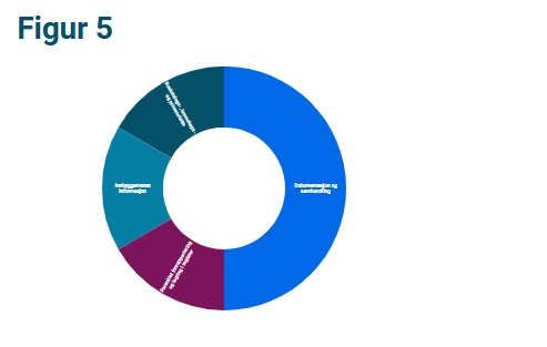 Figur med bruksområder for SNOMED CT. Fra størst til minst: dokumentasjon og samhandling, beslutnings-, kunnskaps- og prosesstøtte og forenklet innrapportering og lagring i register og innbyggerretet informasjon