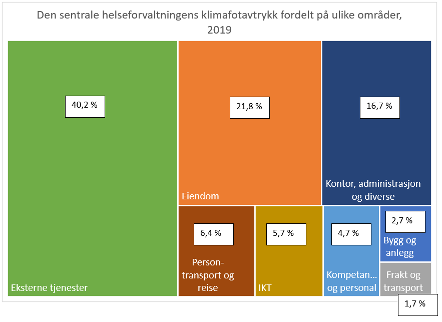 Helseforvaltningens klimafotavtrykk for 2019 i %