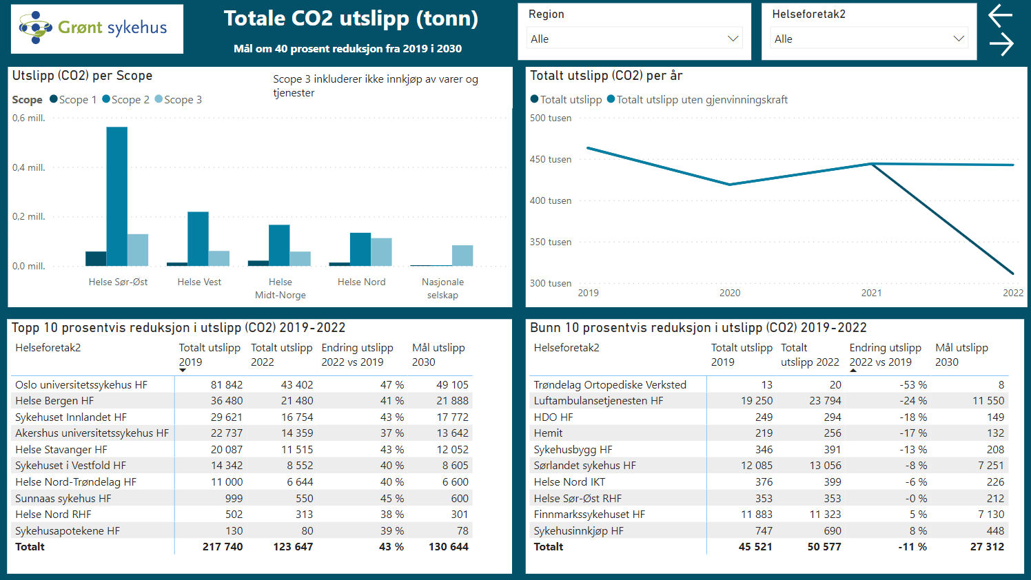 Total CO2-utslipp (tonn)