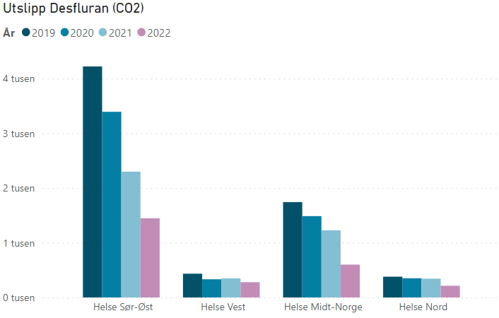 Utslipp Desfluran (CO2) 2019-2022