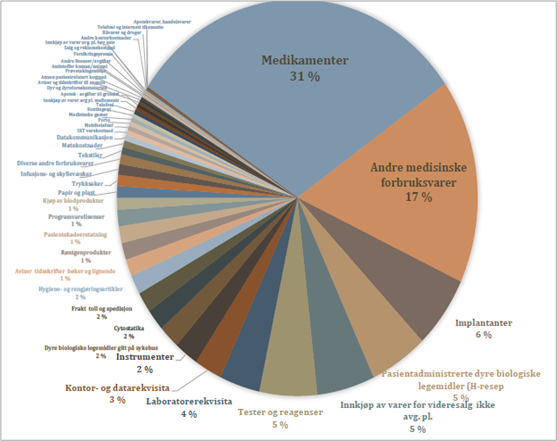 regnskapet utarbeidet for Helse Sør-Øst i 2015