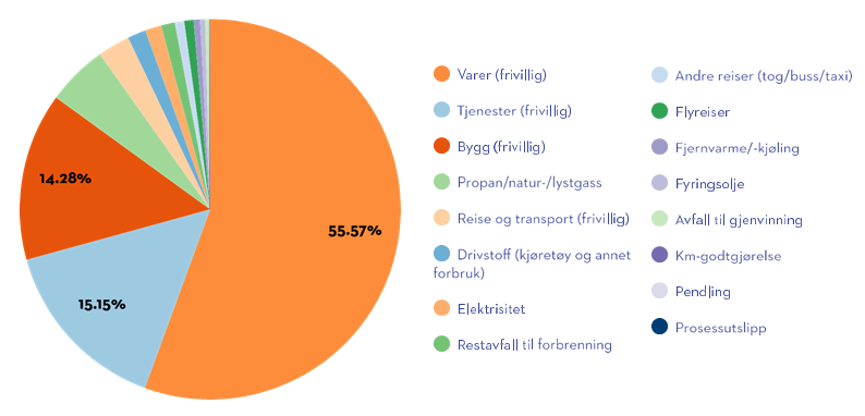 Helse Bergens beregnede klimagassutslipp for 2021