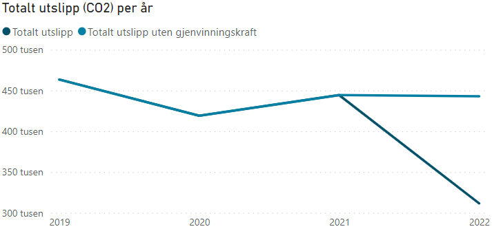 Totalt utslipp (CO2) per år 2019-2022