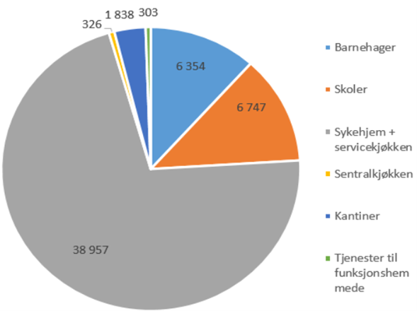 Matsvinn-prosjekt. Fordeling av matsvinn mellom virksomhetene.