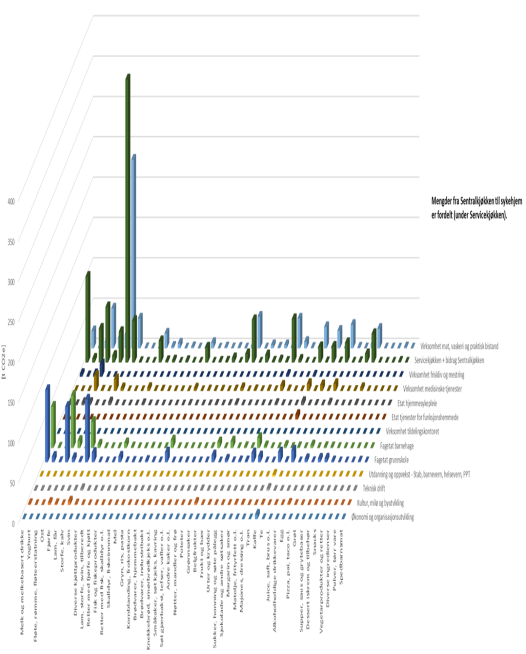 klimafotavtrykk fra ulike matvarer fordelt på Fredrikstad kommunes ulike virksomhetskategorier