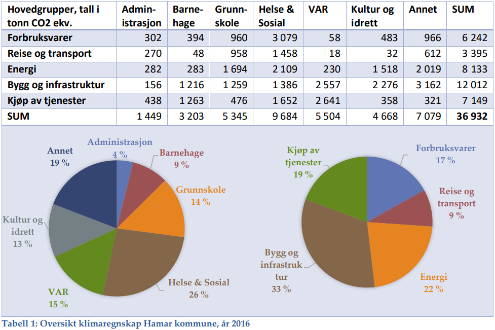 Tabell 1: Oversikt klimaregnskap Hamar kommune, 2016