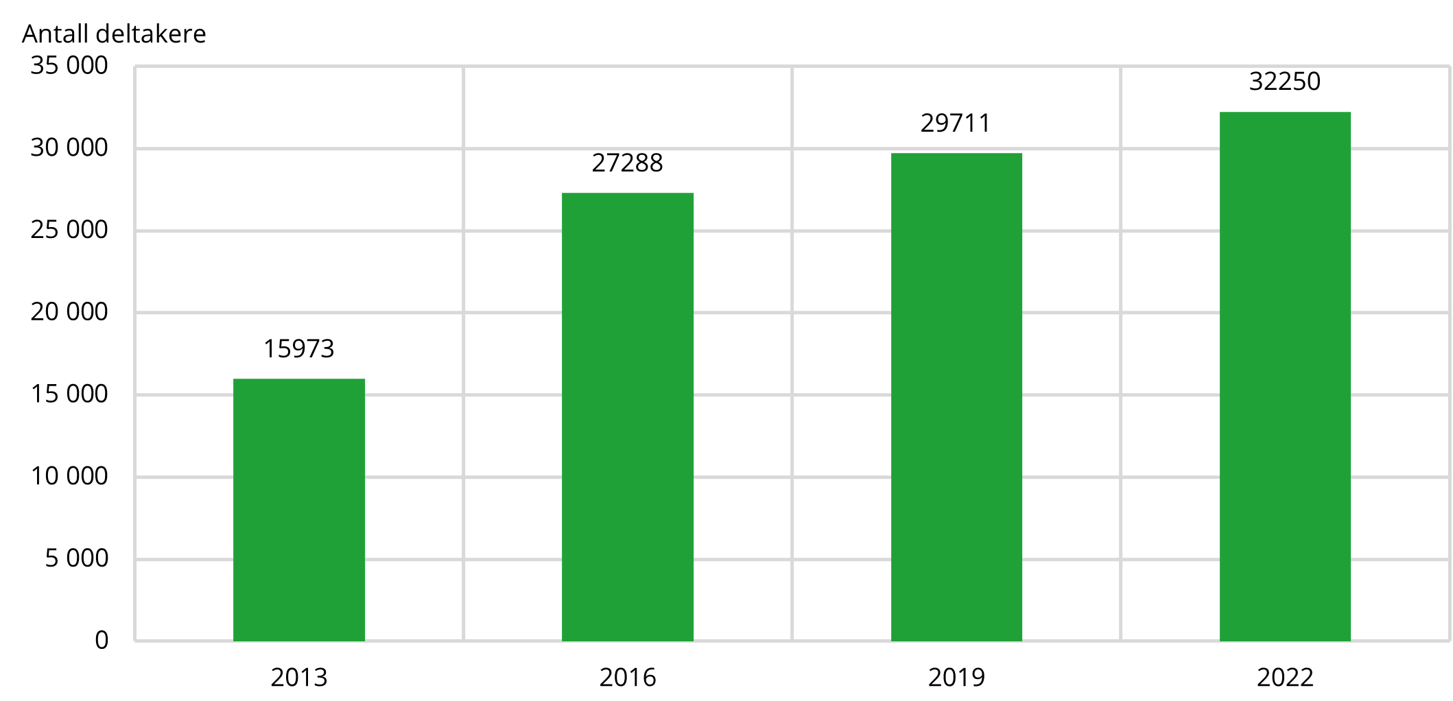 5.1 Figuren viser antall unike personer som har benyttet ett eller flere tilbud ved frisklivssentraler i hhv. 2013, 2016, 2019 og 2022. (Figur 9 i grunnlagsdata)