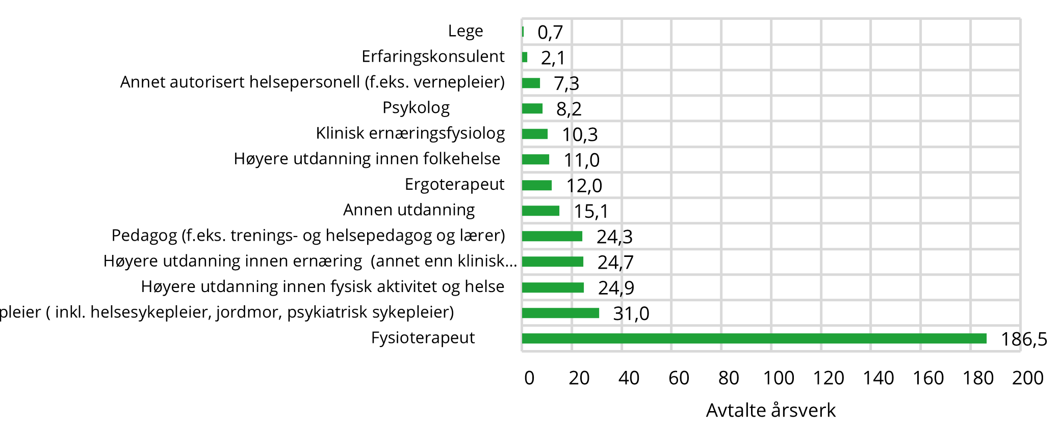 4.1 Figuren viser fordeling av avtalte årsverk ved frisklivssentraler i absolutte tall, etter utdanning for hele landet i 2022. (Figur 7 i grunnlagsdata)