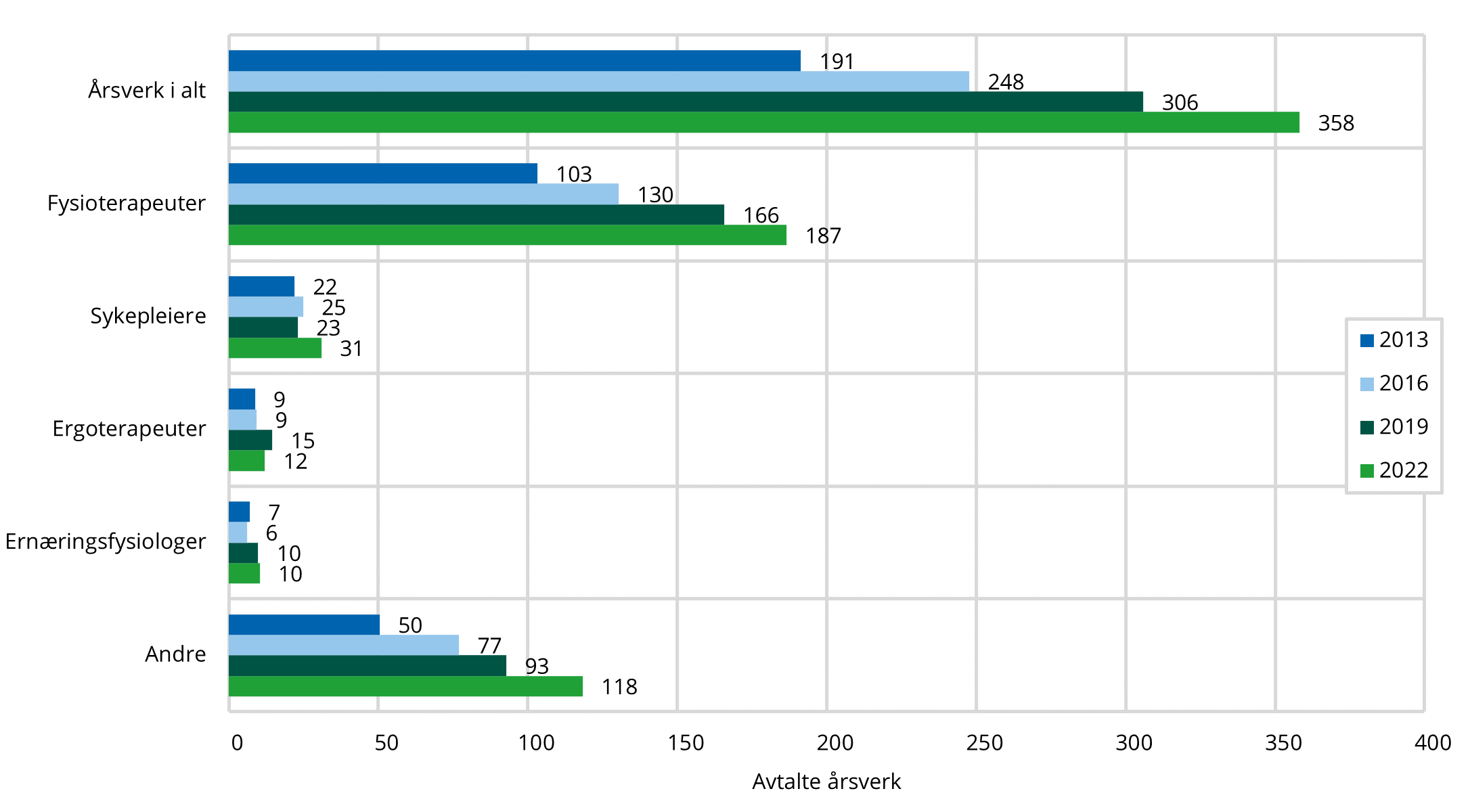 4.2 Figuren viser fordeling av avtalte årsverk ved frisklivssentraler fordelt etter utdanning. Hele landet 2013 – 2022. (Figur 8.1 i grunnlagsdata)