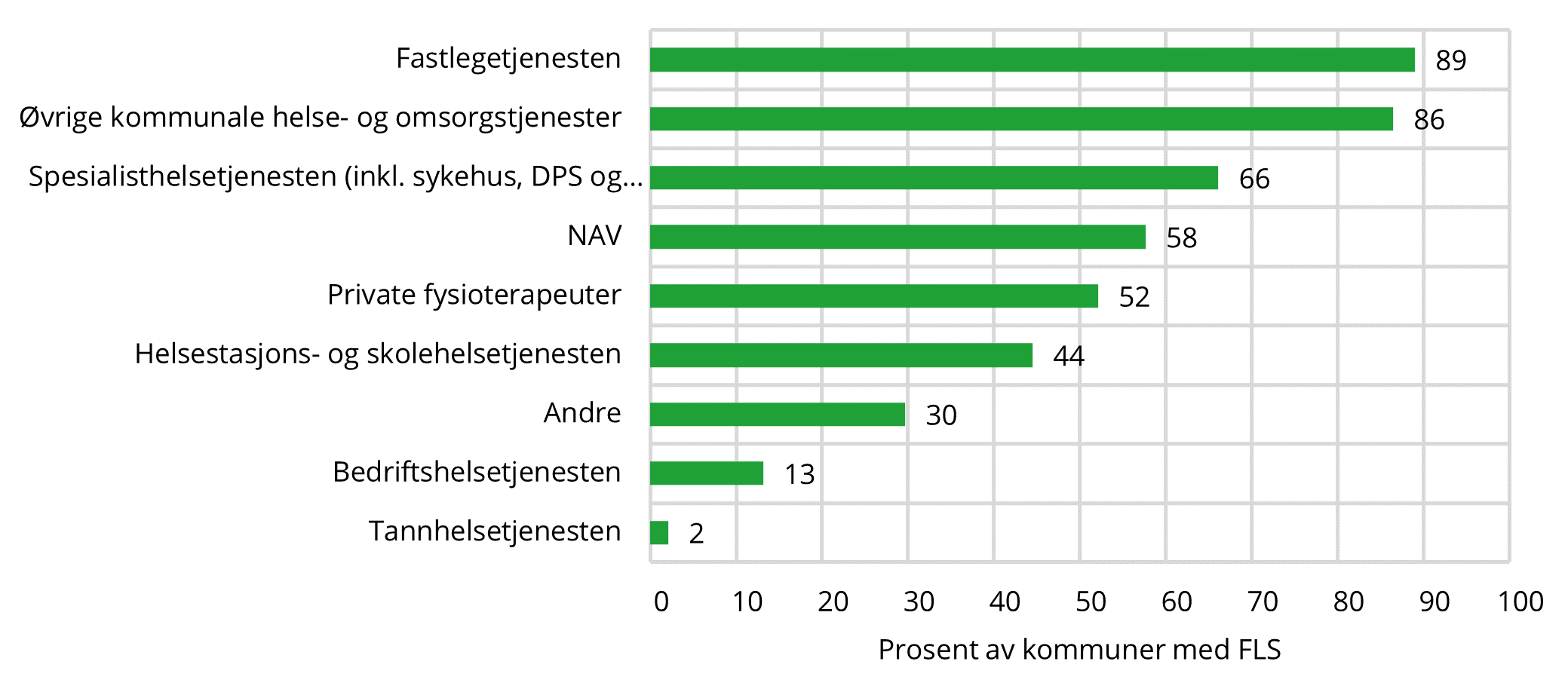 6.2 Figuren viser aktører som har henvist deltakere til frisklivssentralen. Prosent av kommuner/bydeler der innbyggerne har tilgang til frisklivssentral. N=236. Hele landet. 2022 (figur 14 i grunnlagsdata)