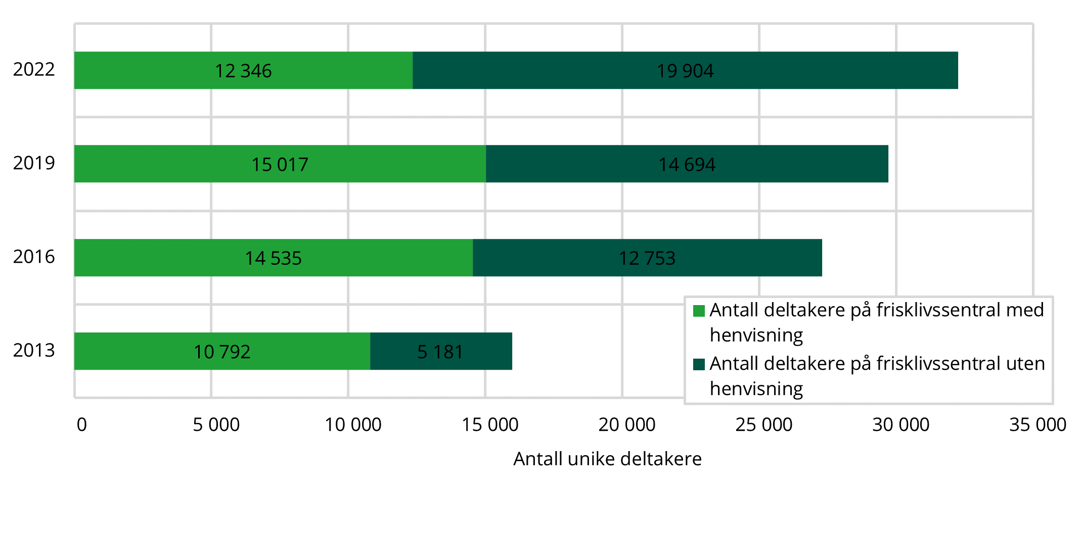 6.1 Figuren viser antall unike deltakere i alt fra 2013 til 2022 med og uten henvisning. (figur 13 i grunnlagsdata)
