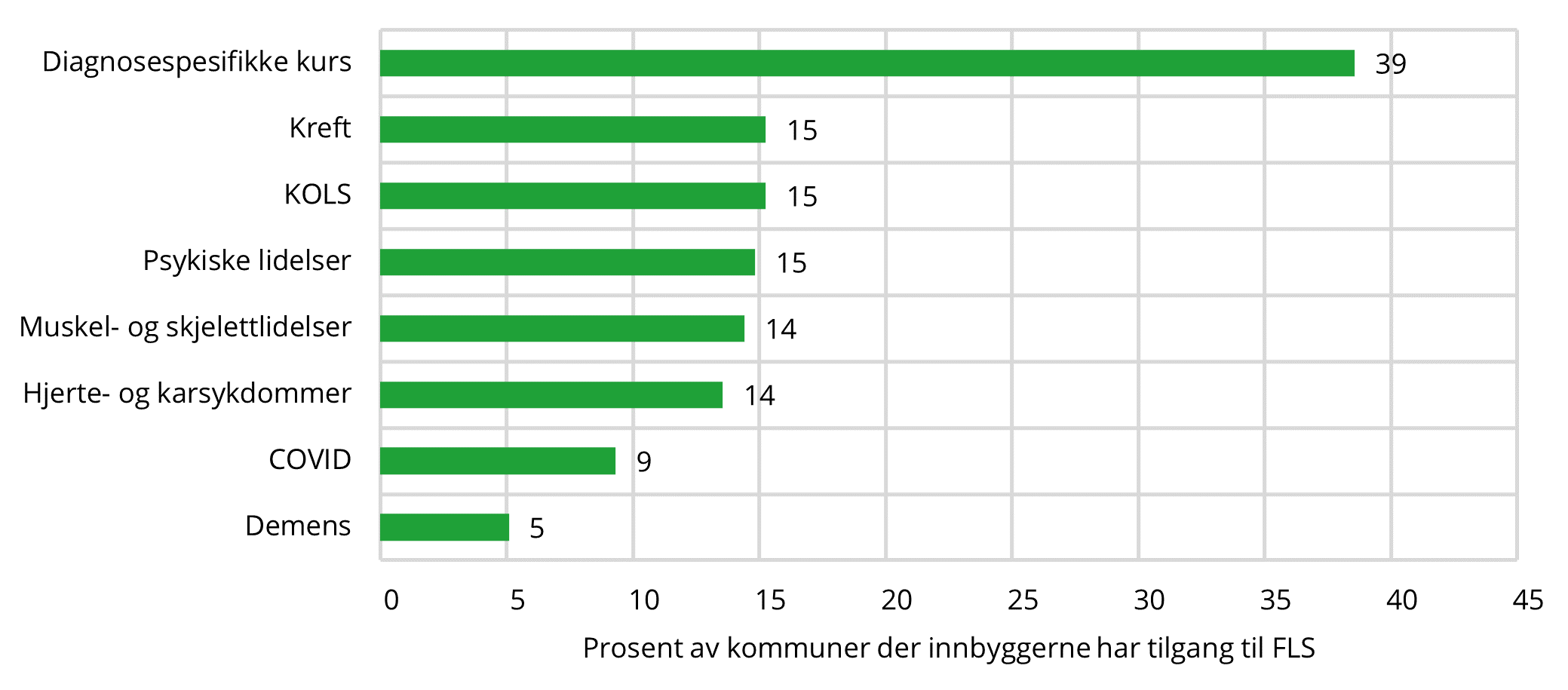 8.7 Figuren viser andel kommuner/bydeler med frisklivssentral som har diagnosespesifikke tilbud og til hvilke grupper. Prosent av kommuner med frisklivssentral i 2022. N= 236. (figur 22 i grunnlagsdata)