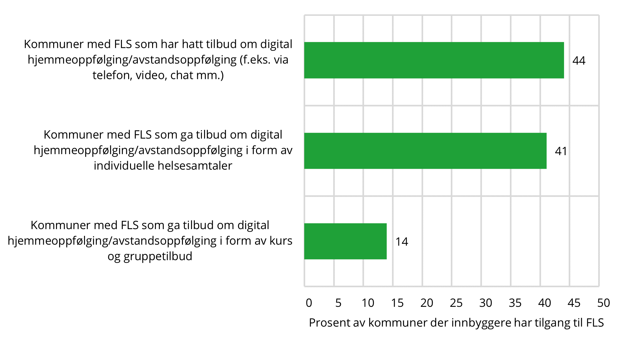 8.5 Figuren viser andel kommuner med tilbud om digital oppfølging (f.eks. via telefon, video, chat mm) i frisklivssentral. Prosent av alle kommuner der innbyggerne har tilgang til frisklivssentral. N=236. Hele landet. 2022 (figur 19 i grunnlagsdata)
