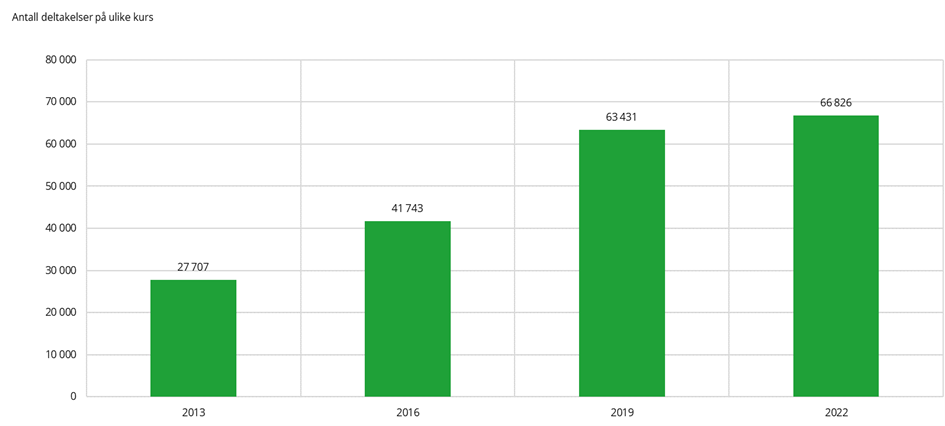 8.3 Figuren viser antall deltakelser i alt på ulike kurs og tilbud totalt i kommuner/bydeler der innbyggerne har tilgang til frisklivssentral (ikke unike deltakere). Hele landet. 2013, 2016, 2019 og 2022 (figur 17.1 i grunnlagsdata)