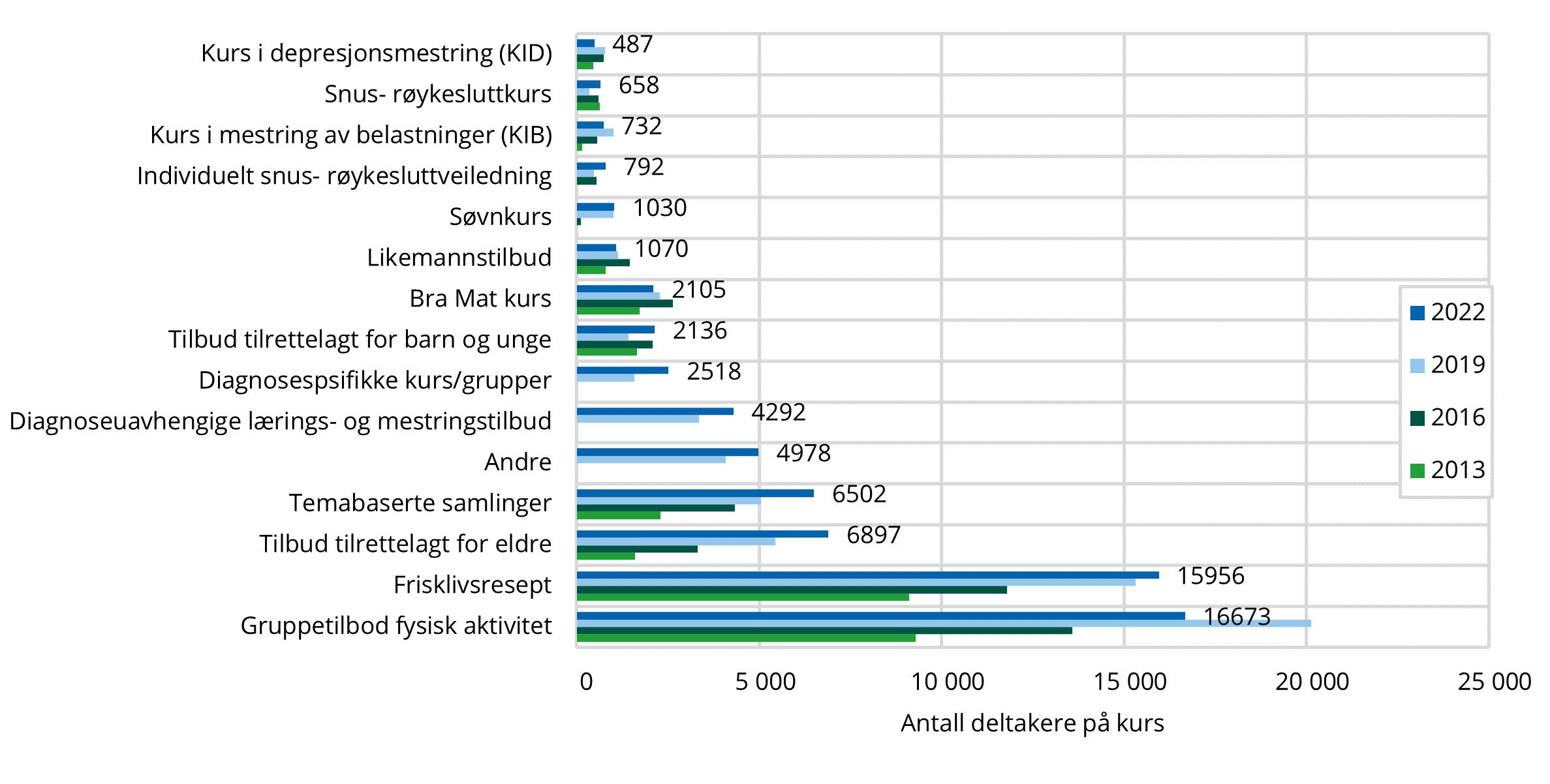 8.2. Figuren viser antall personer som har deltatt på ulike tilbud/kurs ved frisklivssentralene. Landet.2013, 2016, 2019 og 2022 (figur 17 i grunnlagsdata).