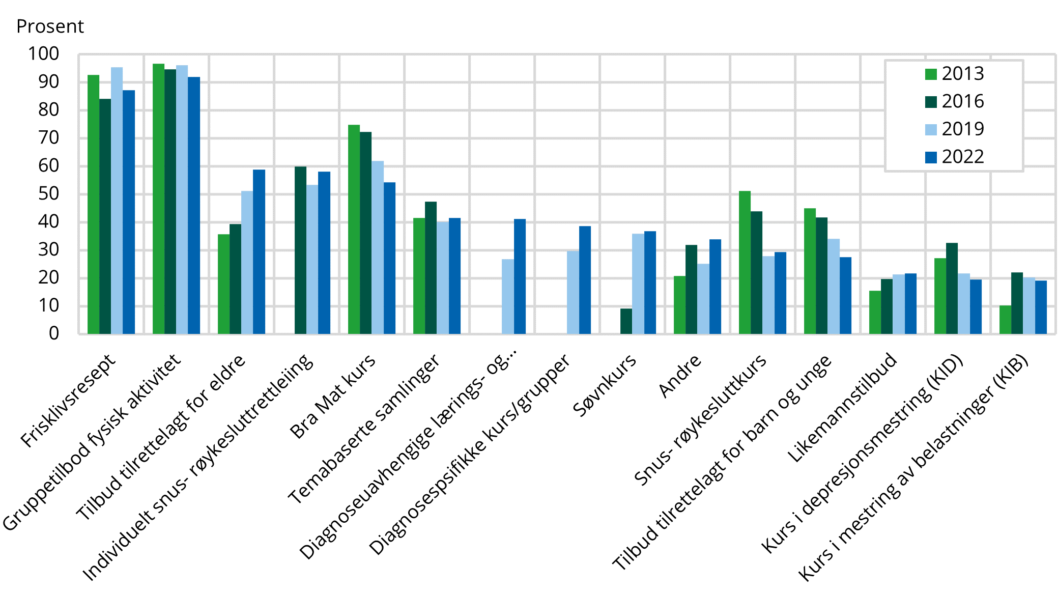 8.1 Figuren viser prosentandel av kommuner/bydeler der innbyggerne har tilgang til frisklivssentral (N=236 i 2022), som tilbyr ulike kurs og tilbud. Hele landet. 2013, 2016, 2019 og 2022.