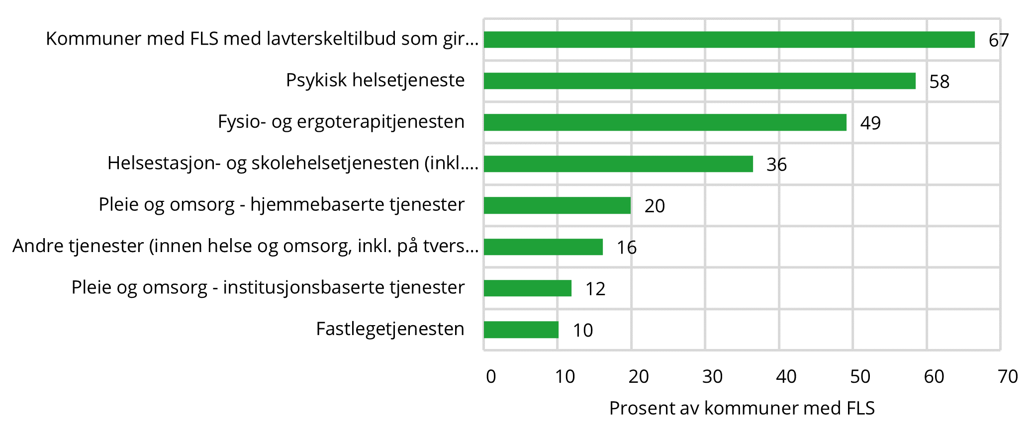 8.6 Figuren viser andel kommuner/bydeler med frisklivssentral der kommunens øvrige helse- og omsorgstjenester har andre lavterskeltilbud som gir støtte til endring av levevaner og mestring av helseutfordringer og kronisk sykdom, og hvilke tjenester som gir slike tilbud. Hele landet. N=236. Prosent av kommuner med frisklivssentral. 2022 (figur 21 i grunnlagsdata)