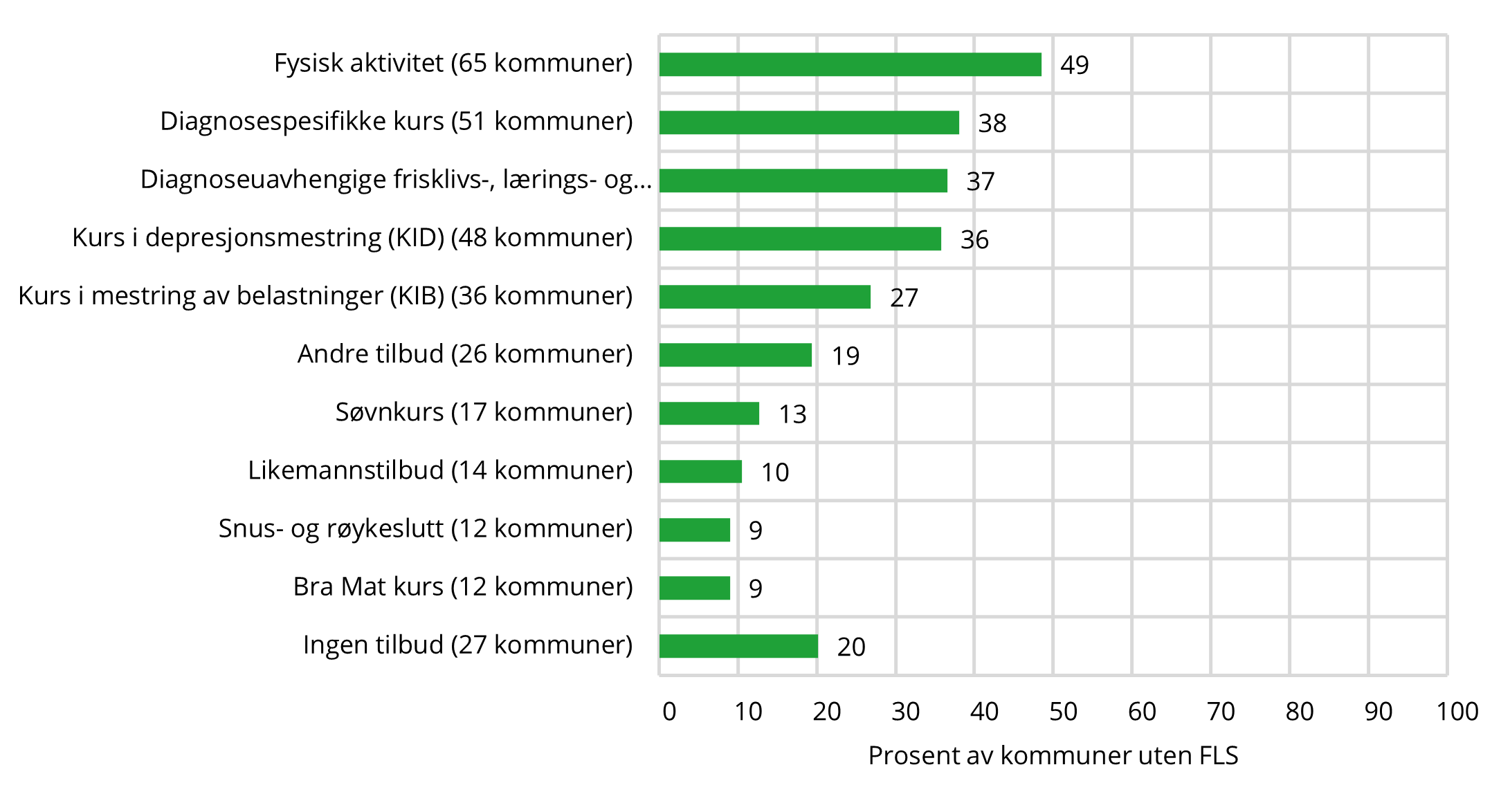 9.1 Figuren viser andel kommuner uten frisklivssentral som tilbyr liknende oppfølging med individuell og grupperettet veiledning til voksne (over 18 år) i 2022. Antall kommuner i parentes. (figur 23.1 i grunnlagsdata)