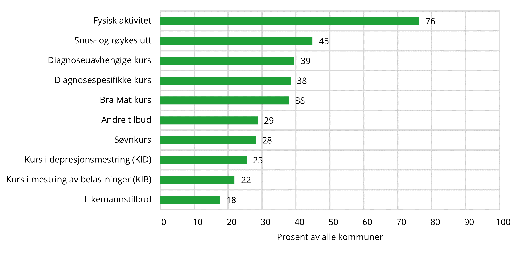 9.2 Figuren viser total andel kommuner/bydeler med og uten frisklivssentral som tilbyr ulike kurs og tilbud i 2022. Prosent av alle kommuner/bydeler. (N=370). Hele landet. (figur 24 i grunnlagsdata)