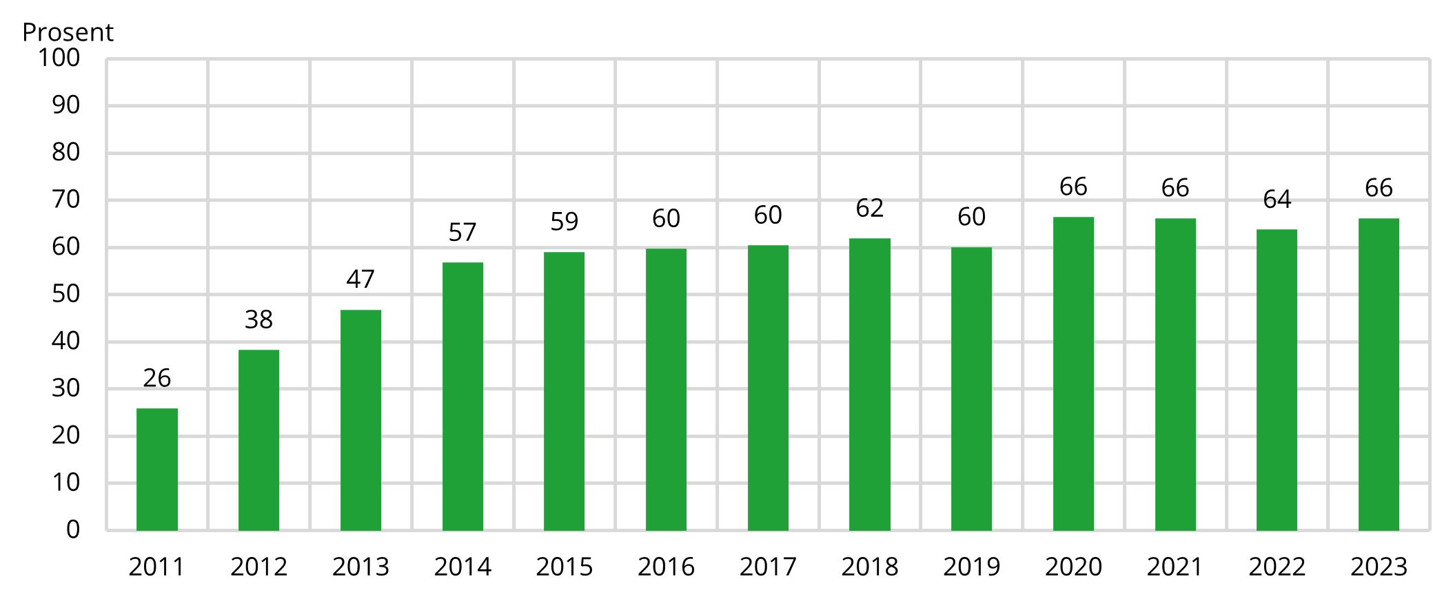 3.1 Figuren viser utviklingen fra 2011 til 2023 i hvor stor andel kommuner/bydeler der innbyggerne har tilgang til frisklivssentral (N=236). I tallene inngår både kommuner og bydeler i Oslo som har etablert egen frisklivssentral og kommuner som tilbyr denne helsetjenesten i samarbeid med andre kommuner (Figur 2 i grunnlagsdata).