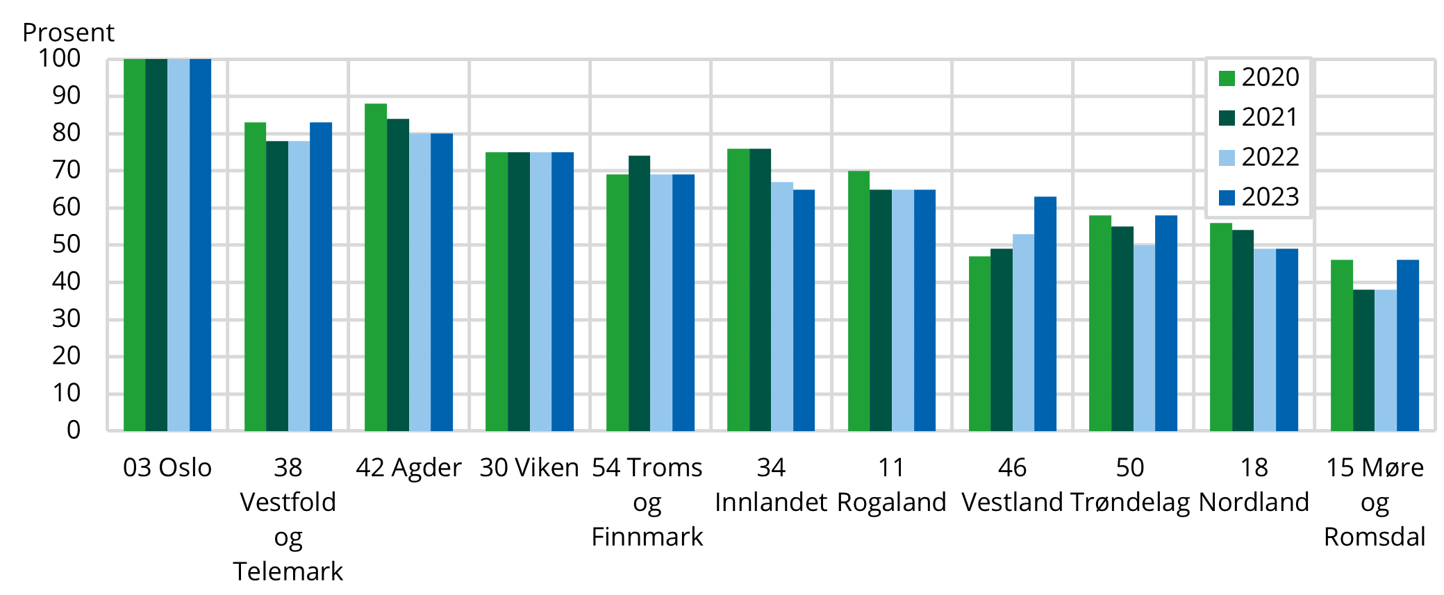 3.3 Figuren viser Andel kommuner der innbyggerne har tilgang til frisklivssentral (N=236), etter fylker. Prosent av kommuner i hvert fylke 2020-2023. (Figur 6 i grunnlagsdata)