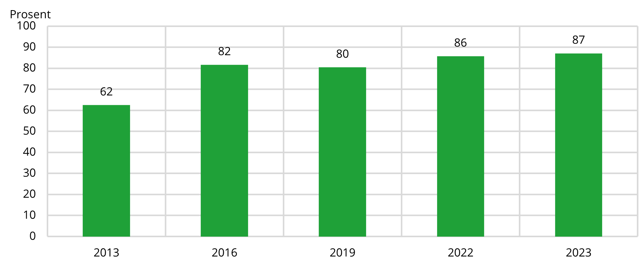 3.2 Figuren viser andel av befolkningen som bor i kommuner der innbyggerne har tilgang til frisklivsentral. Prosent av befolkningen i alt. Hele landet 2013 – 2023. (Figur 5 i grunnlagsdata).