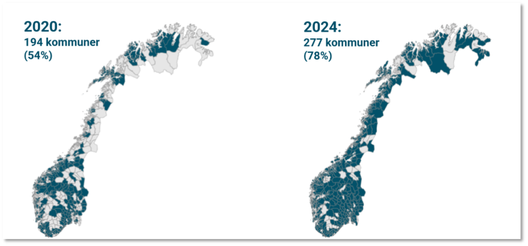 Figur 1 viser to kart over Norge – ett fra 2020 og ett fra 2024. På begge kartene er kommuner som har tatt i bruk andre velferdsteknologiske løsninger enn trygghetsalarm markert med mørkeblått. Kartet fra 2024 har flere mørkeblå områder enn kartet fra 2020, noe som viser at flere kommuner har tatt i bruk slike løsninger. I 2020 gjaldt dette 54 prosent av kommunene (194 kommuner), mens andelen økte til 78 prosent (277 kommuner) i 2024.