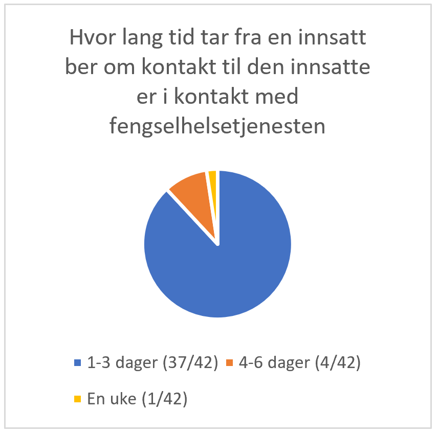 Kontakt med fengelshelsetjenesen for innsatte