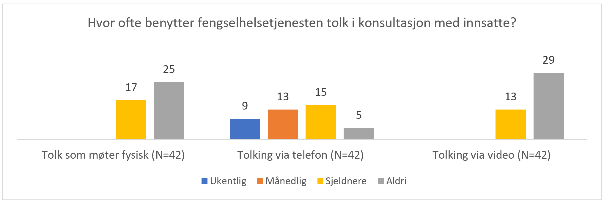 Hvor ofte benytter fengselhelsetjenesten tolk i konsultasjon med innsatte