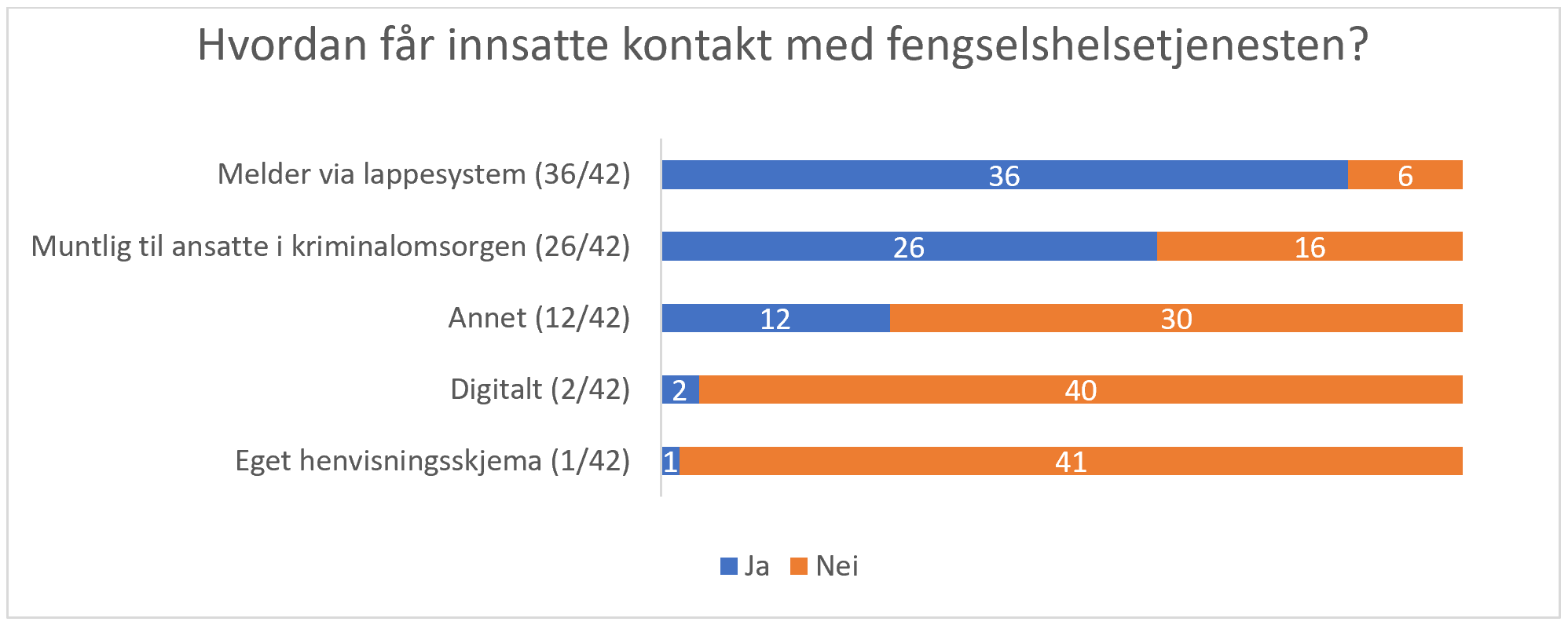 Hvordan får innsatte kontakt med fengselshelsetjenesten