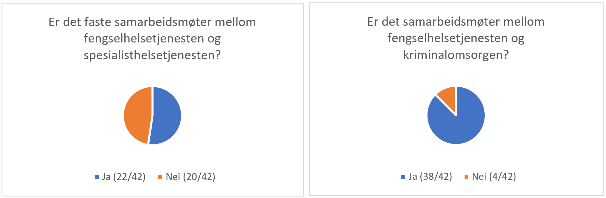 Samarbeid med spesialisthelsetjenesten, kriminalomsorgen og tannhelsetjenesten
