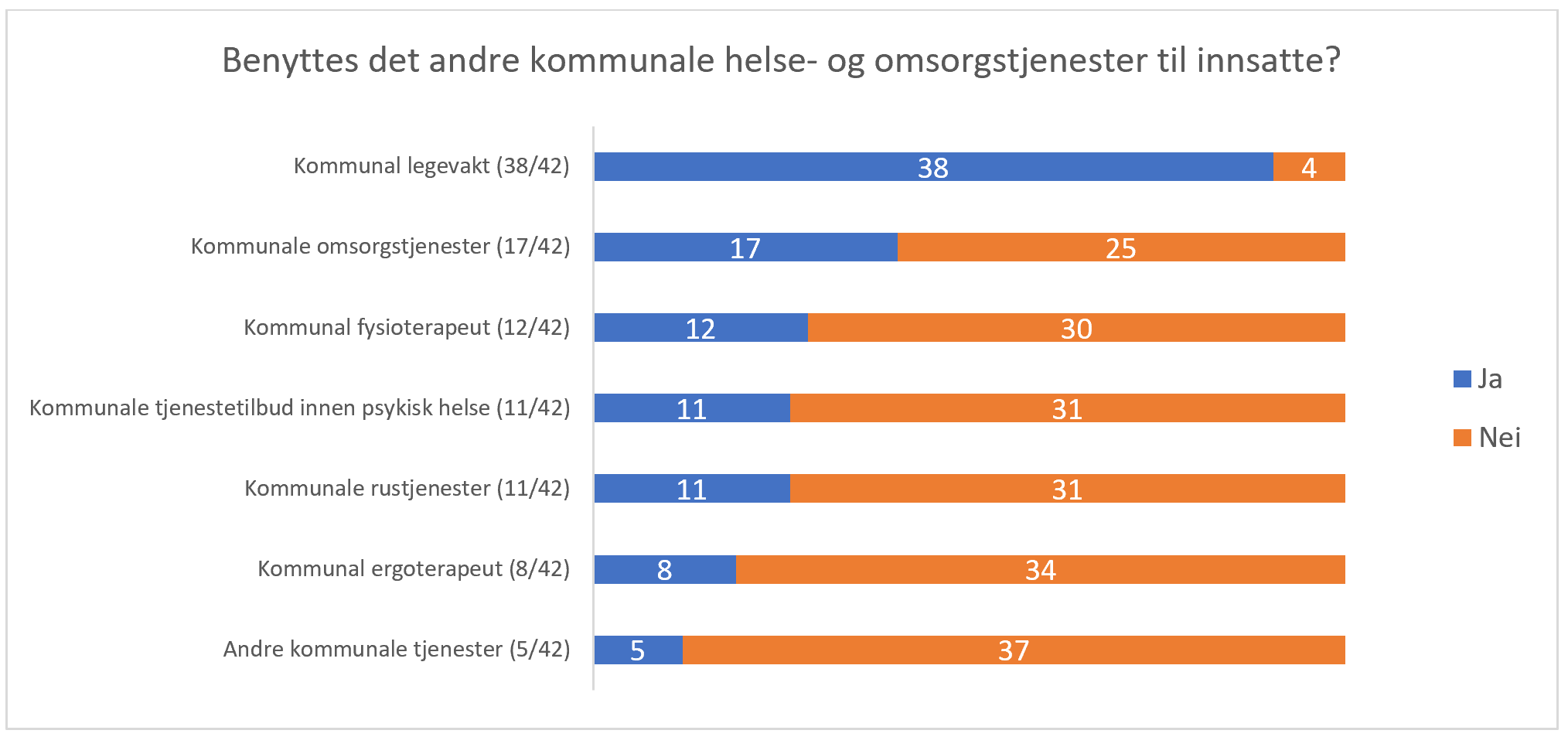 Benyttes det andre kommunale helse- og omsorgstjenester til innsatte