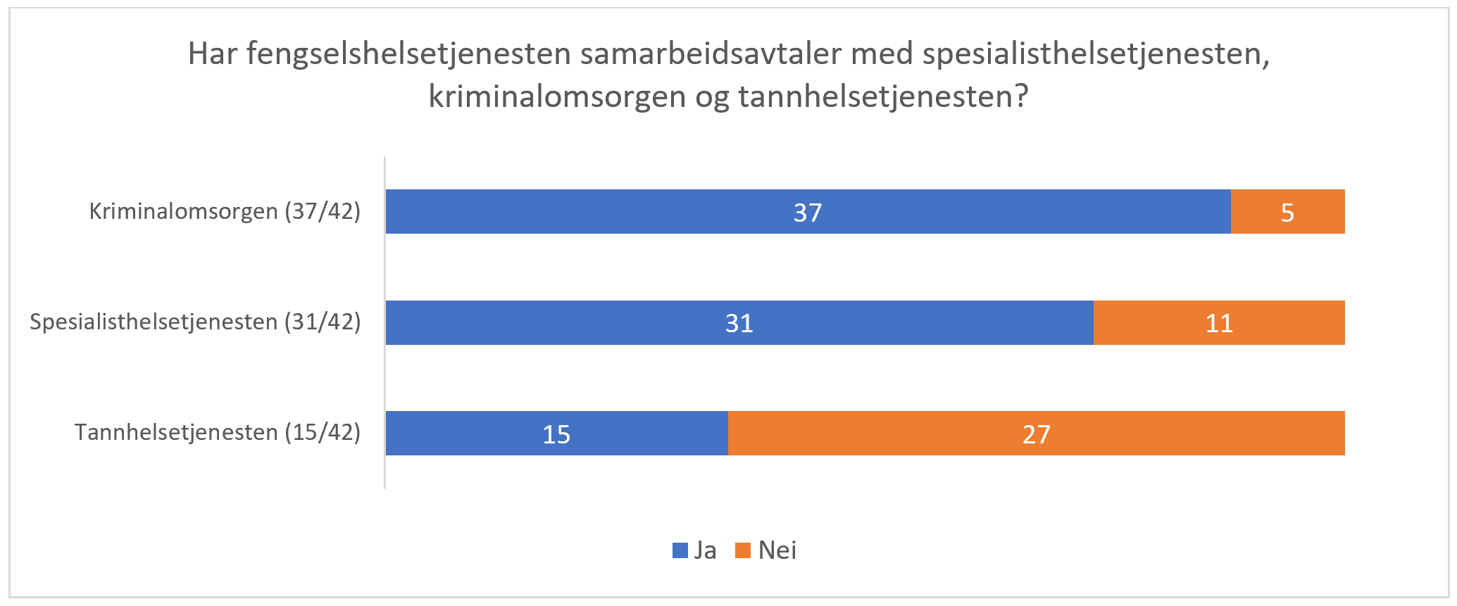 Har fengselshelsetjenesten samarbeidsavtaler med spesialisthelsetjenesten, kriminalomsorgen og tannhelsetjenesten