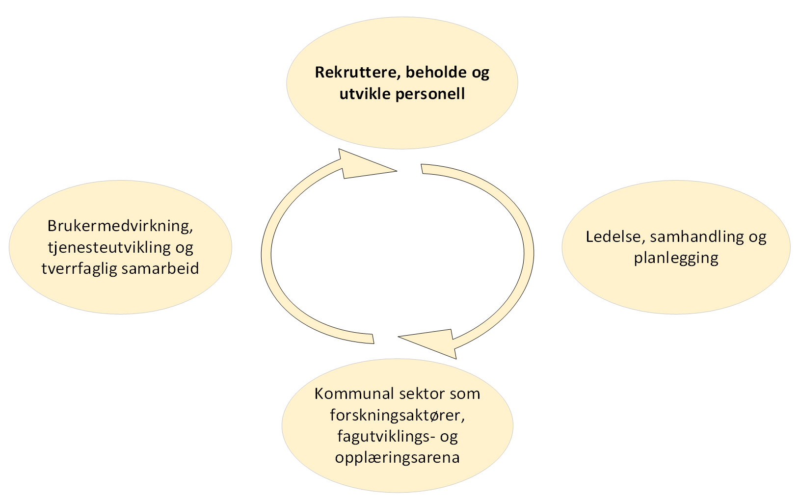 Figur A: Strategiområdene i Kompetanseløft 2025