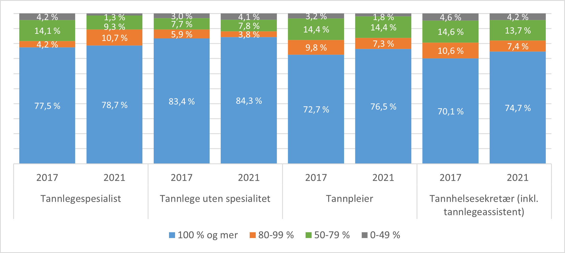 Figur D: Andelen sysselsatte med ulik stillingsstørrelse i tannhelsetjenesten