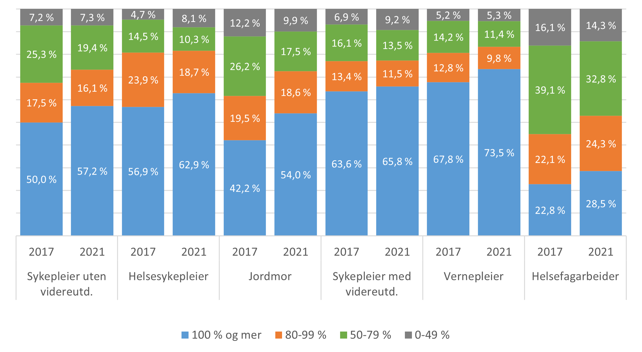Figur C: Andelen sysselsatte med ulik stillingsstørrelse blant utvalgte yrkesgrupper