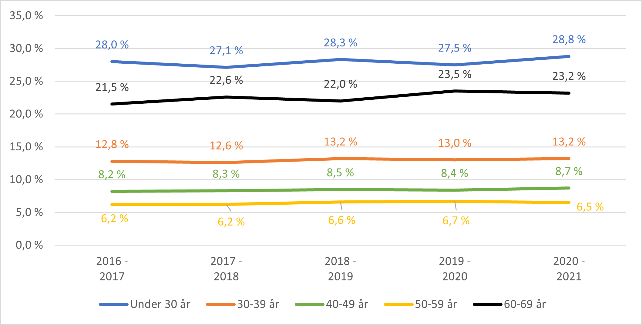Figur G: Prosentvis turnover per aldersgruppe i helse- og omsorgstjenesten