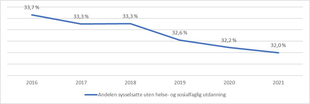 Figur E: Andelen sysselsatte personell uten helse- og sosialfaglig utdanning