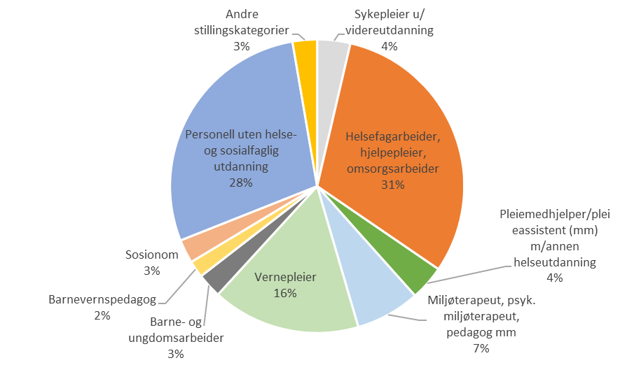 Figur F: Personellkategorier i tilrettelagte boliger for personer med utviklingshemming, 2021[1]
