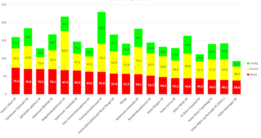 Antall ambulanseoppdrag per 100 innbyggere per HF per hastegrad i 2021