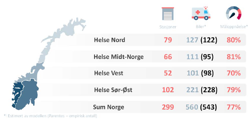Oversikt over ambulansestasjoner fordelt på helseregioner