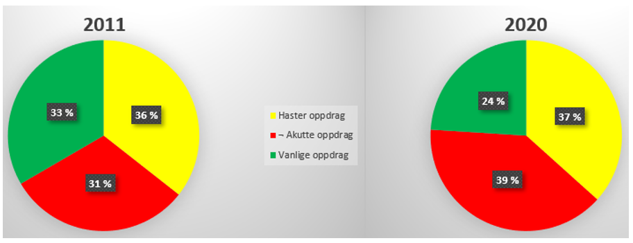 To sektordiagrammer, et for 2011 og et for 2020, som viser fordelingen av typer ambulanseoppdrag