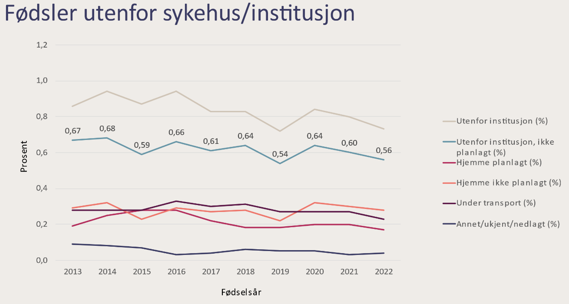 Fødsler utenfor institusjon