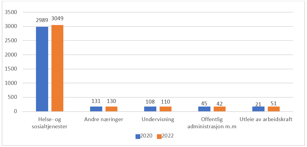 Sysselsatte med jordmorutdanning, fordelt på næring 2020 og 2022