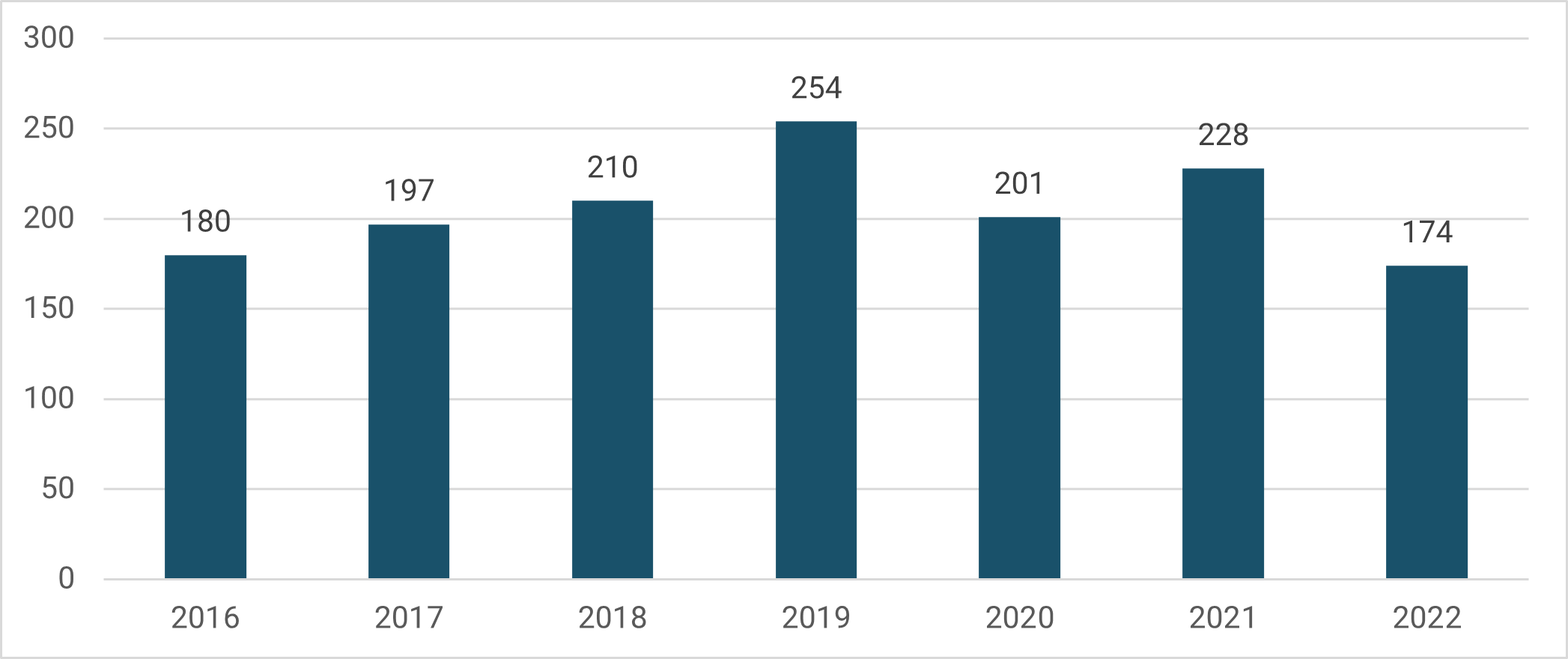 Figur 2. Antall mottatte skriftlige redegjørelser for unntak fra konverteringsforbudet jf. § 3-4 annet ledd. Utvikling i perioden 2016-2022.