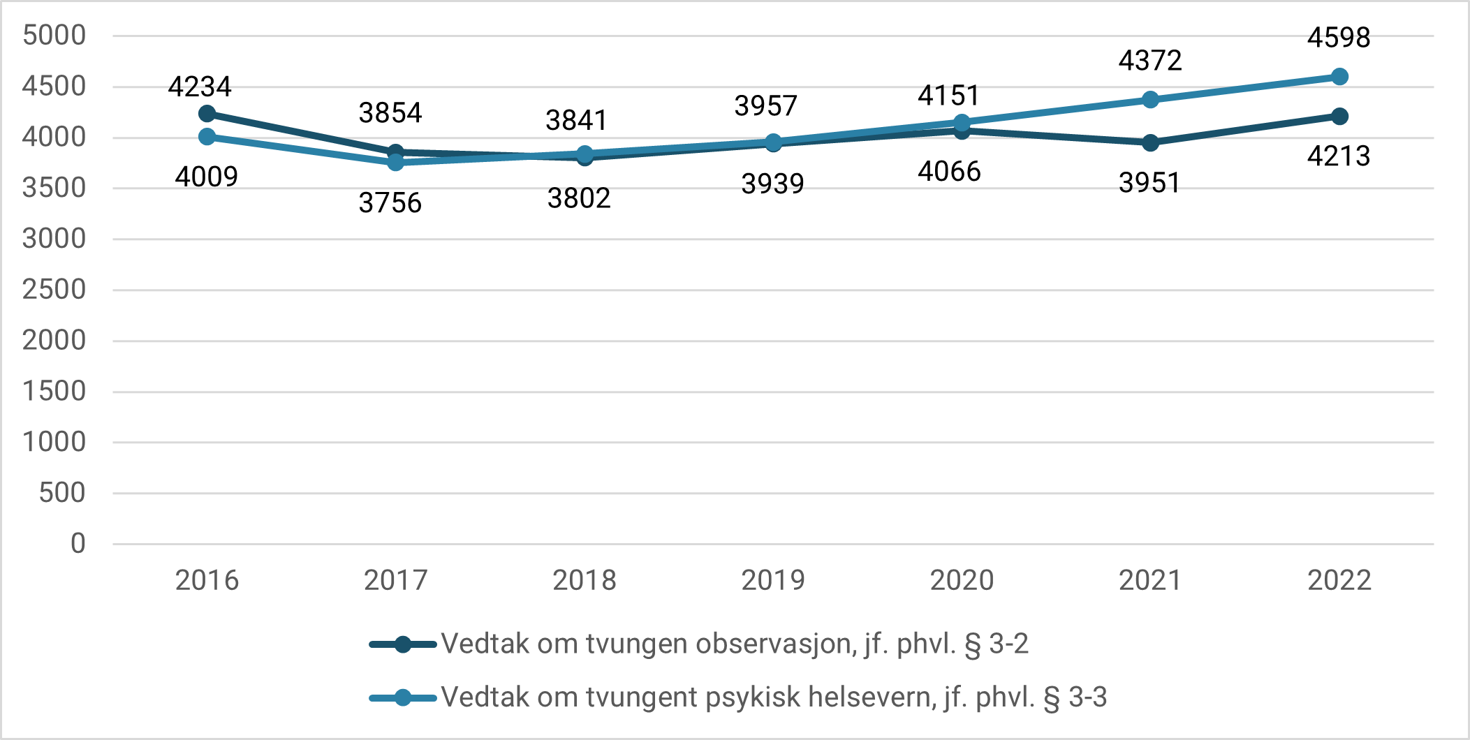 Figur 1. Rapporterte dokumentkontroller av vedtak om etablering av tvungen observasjon og tvungent psykisk helsevern i perioden 2016-2022.