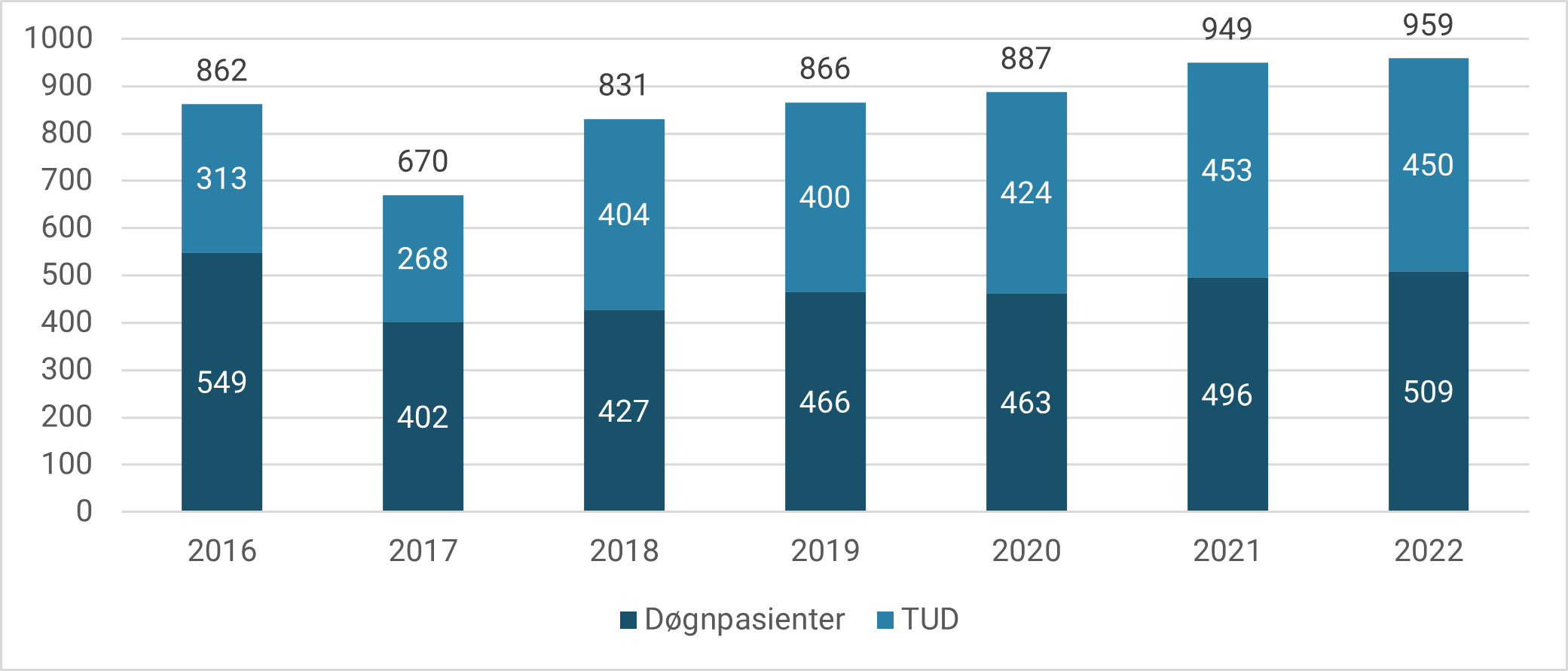 Figur 3. Antall tremånederskontroller, fordelt etter om pasienten er under tvungen døgnbehandling eller tvungent vern uten døgn (TUD). Utvikling i perioden 2016-2022.