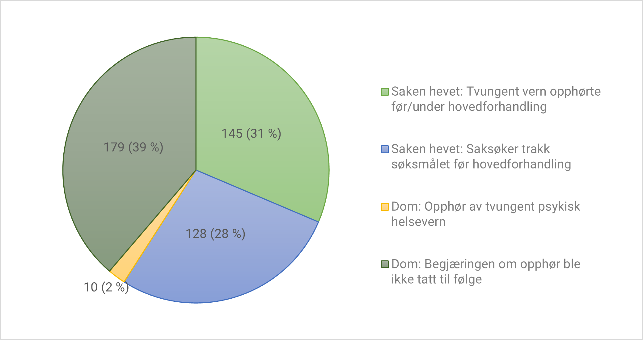 Figur 16. Utfall av saker behandlet i tingretten i 2022. Antall og andel av totalt 462 saker som omhandlet prøving av vedtak om opprettholdelse av tvungent psykisk helsevern, jf. phvl. § 3-3, jf. § 7-1 første punktum.