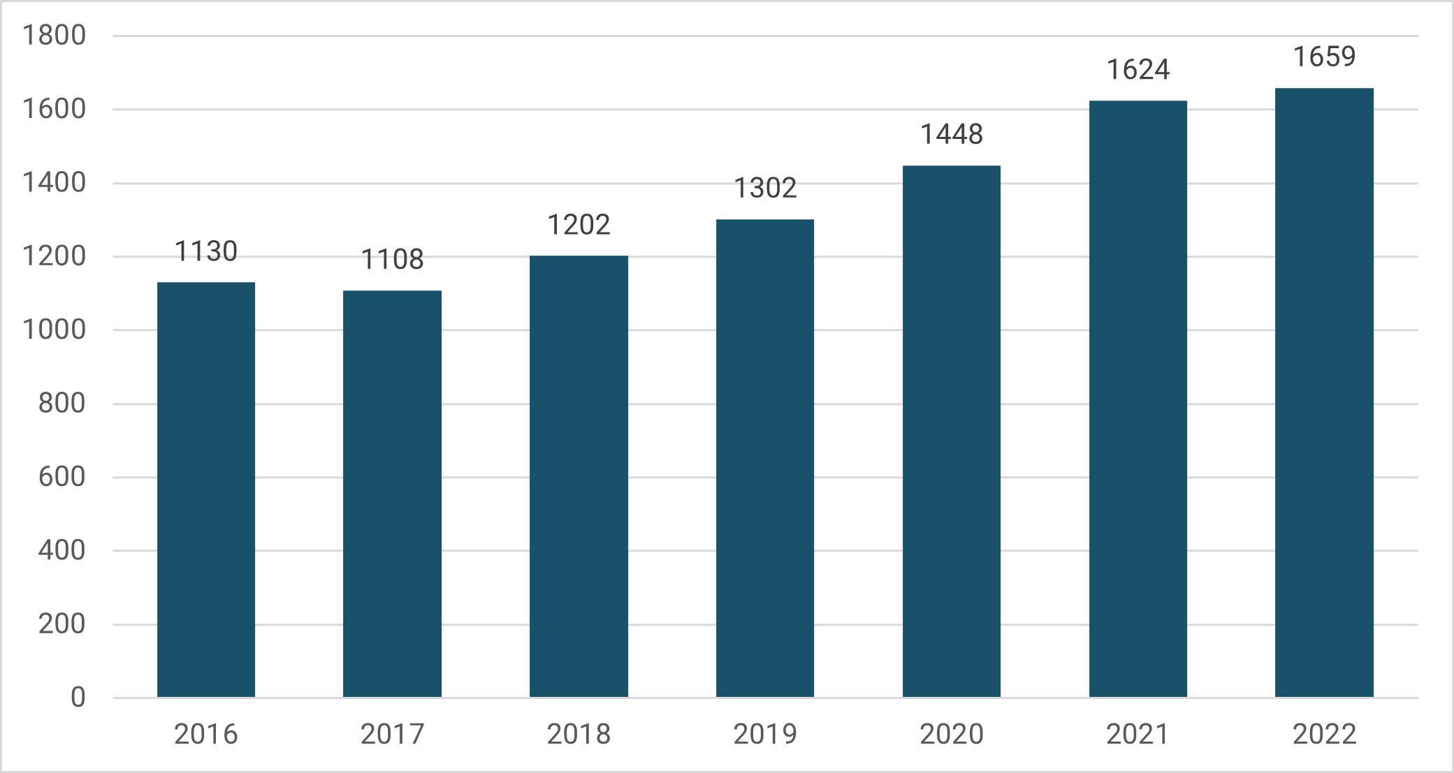 Figur 12. Antall klager tvangsbehandling i perioden 2016-2022.