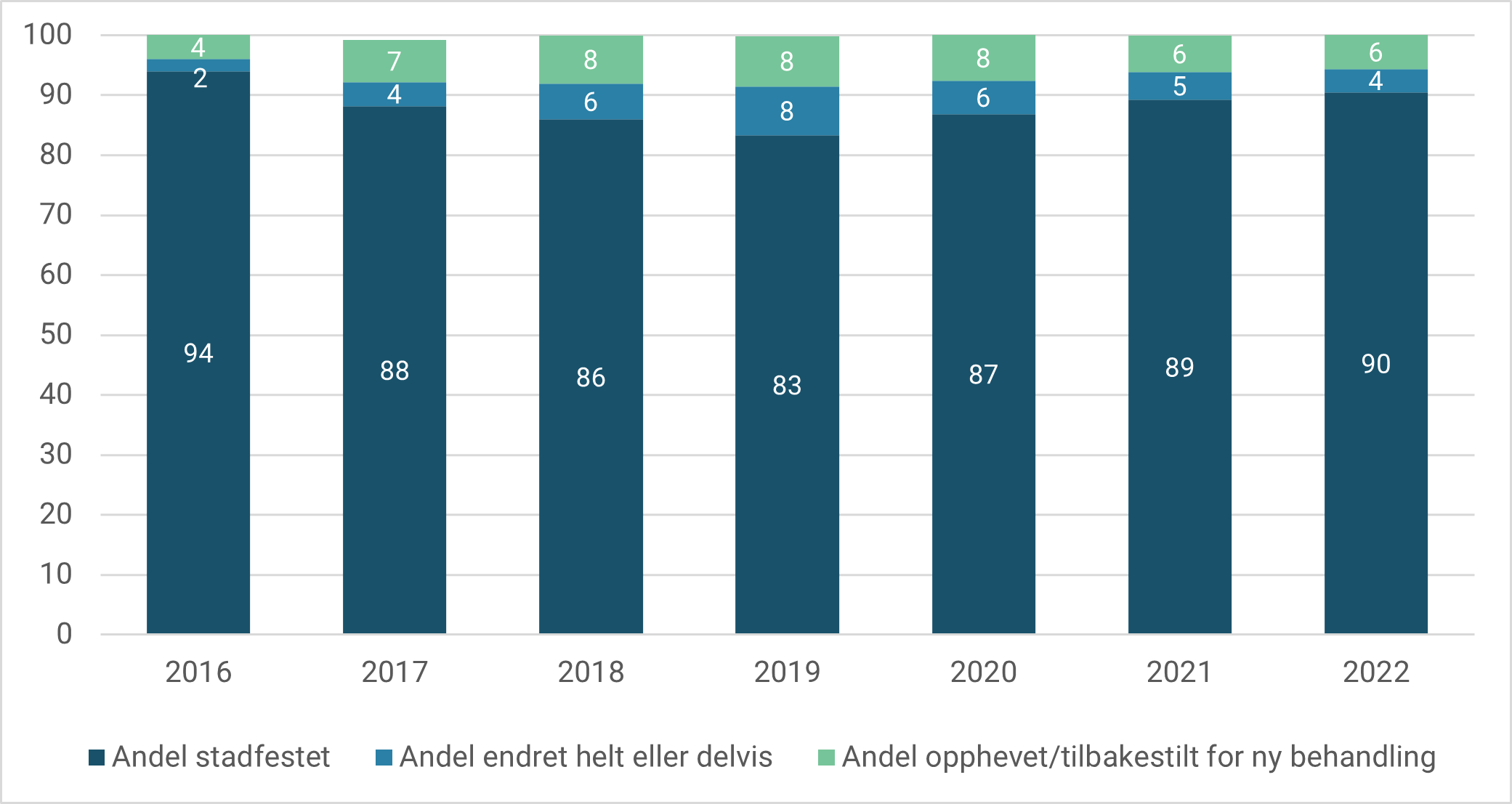 Figur 13. Utfall av klager på tvangsbehandling i perioden 2016-2022. Andel av alle vedtak som er klagebehandlet.